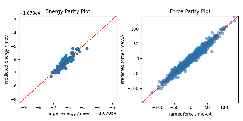 Energy Parity Plot, Force Parity Plot